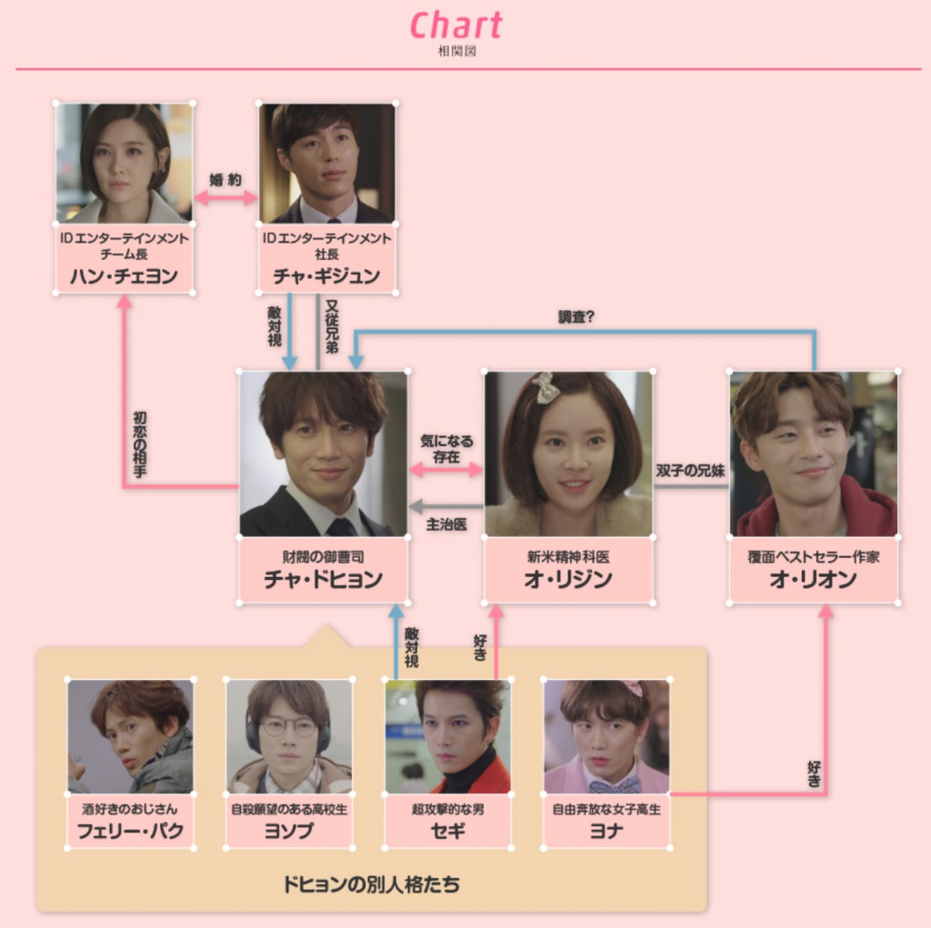 キルミーヒールミー人物相関図